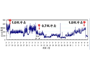 山东某矿监测预警冲击地压