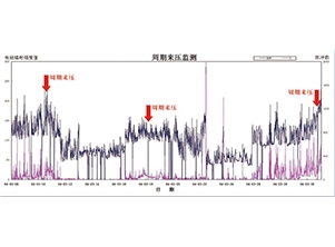 监测周期来压