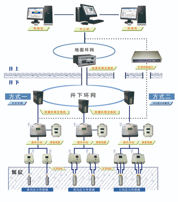 KJ821(A)煤矿用围岩应力监测系统